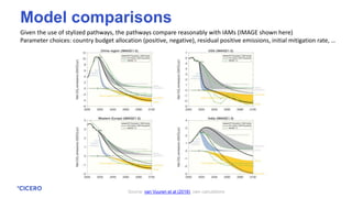Given the use of stylized pathways, the pathways compare reasonably with IAMs (IMAGE shown here)
Parameter choices: country budget allocation (positive, negative), residual positive emissions, initial mitigation rate, …
Source: van Vuuren et al (2018); own calculations
Model comparisons
 