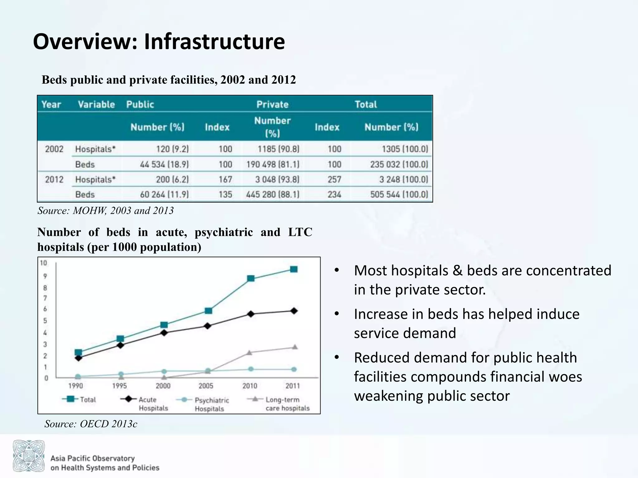 Overview: Infrastructure
Beds public and private facilities, 2002 and 2012
Source: MOHW, 2003 and 2013
Number of beds in acute, psychiatric and LTC
hospitals (per 1000 population)
• Most hospitals & beds are concentrated
in the private sector.
• Increase in beds has helped induce
service demand
• Reduced demand for public health
facilities compounds financial woes
weakening public sector
Source: OECD 2013c
 