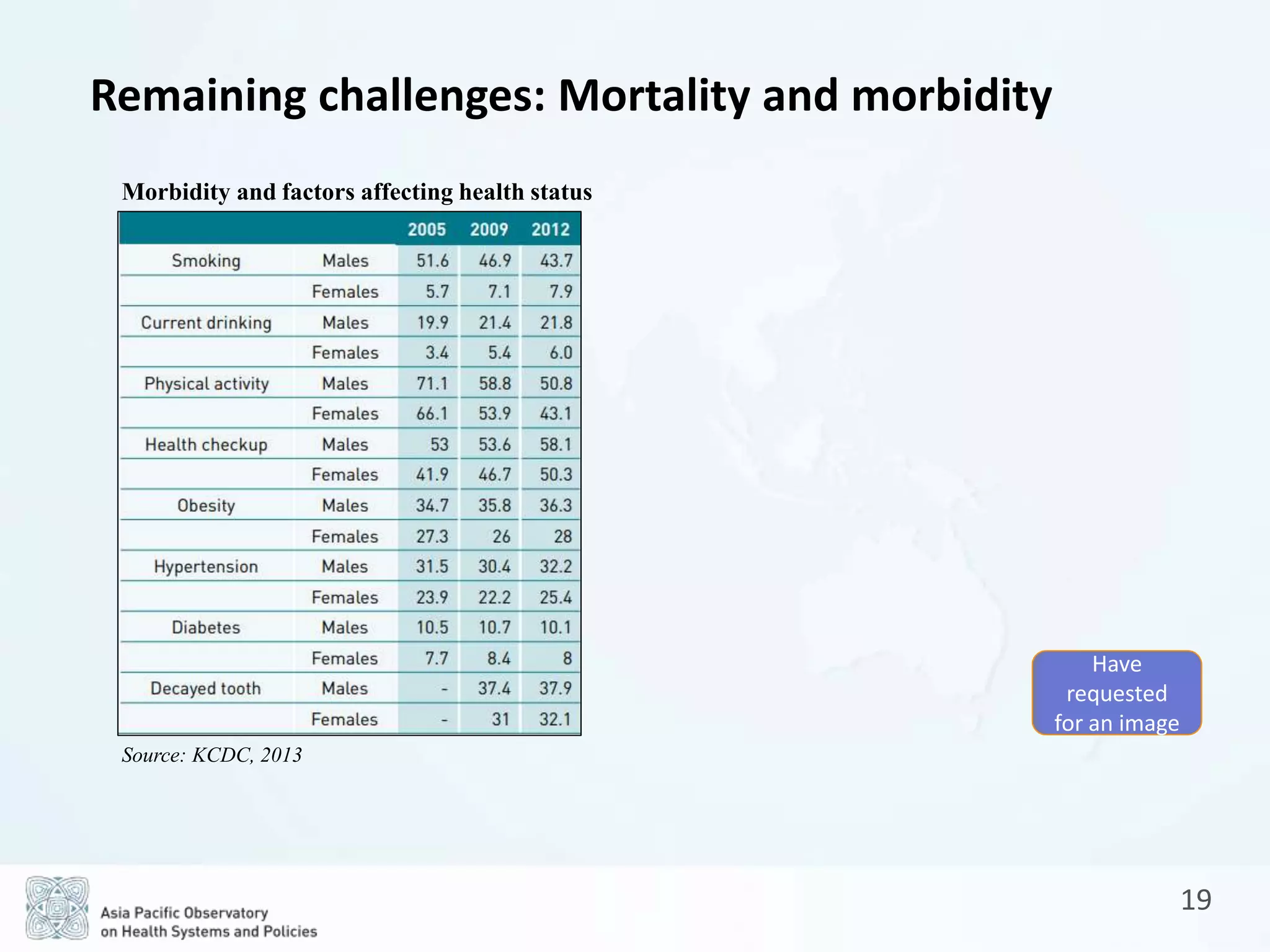 19
Remaining challenges: Mortality and morbidity
Morbidity and factors affecting health status
Source: KCDC, 2013
Have
requested
for an image
 