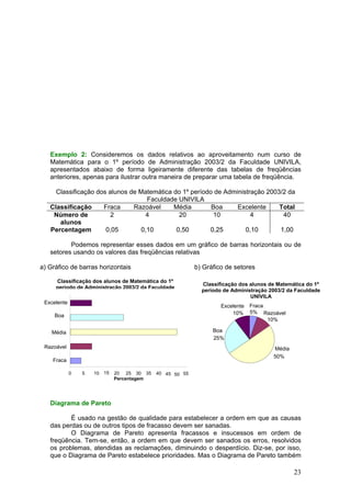 Exemplo 2: Consideremos os dados relativos ao aproveitamento num curso de
Matemática para o 1º período de Administração 2003/2 da Faculdade UNIVILA,
apresentados abaixo de forma ligeiramente diferente das tabelas de freqüências
anteriores, apenas para ilustrar outra maneira de preparar uma tabela de freqüência.

Classificação dos alunos de Matemática do 1º período de Administração 2003/2 da
Faculdade UNIVILA
Fraca
Razoável
Média
Boa
Excelente
Classificação
Total
2
4
20
10
4
40
Número de
alunos
0,05
0,10
0,50
0,25
0,10
1,00
Percentagem
Podemos representar esses dados em um gráfico de barras horizontais ou de
setores usando os valores das freqüências relativas
a) Gráfico de barras horizontais

b) Gráfico de setores

Classificação dos alunos de Matemática do 1º
período de Administração 2003/2 da Faculdade
Excelente

Classificação dos alunos de Matemática do 1º
período de Administração 2003/2 da Faculdade
UNIVILA
Excelente
10%

Boa

Fraca
5% Razoável
10%

Boa
25%

Média
Razoável

Média
50%

Fraca
0

5

10 15

20 25 30 35
Percentagem

40 45 50 55

Diagrama de Pareto

É usado na gestão de qualidade para estabelecer a ordem em que as causas
das perdas ou de outros tipos de fracasso devem ser sanadas.
O Diagrama de Pareto apresenta fracassos e insucessos em ordem de
freqüência. Tem-se, então, a ordem em que devem ser sanados os erros, resolvidos
os problemas, atendidas as reclamações, diminuindo o desperdício. Diz-se, por isso,
que o Diagrama de Pareto estabelece prioridades. Mas o Diagrama de Pareto também

23

 