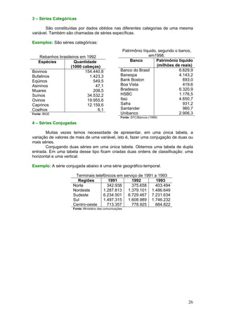 3 – Séries Categóricas

São constituídas por dados obtidos nas diferentes categorias de uma mesma
variável. Também são chamadas de séries específicas.
Exemplos: São séries categóricas:

Rebanhos brasileiros em 1992
Espécies
Quantidade
(1000 cabeças)
Bovinos
154.440,8
Bufalinos
1.423,3
Eqüinos
549,5
Asininos
47,1
Muares
208,5
Suínos
34.532,2
Ovinos
19.955,6
Caprinos
12.159,6
Coelhos
6,1
Fonte: IBGE

Patrimônio líquido, segundo o banco,
em1998.
Banco
Patrimônio líquido
(milhões de reais)
Banco do Brasil
6.629,9
Banespa
4.143,2
Bank Boston
693,0
Boa Vista
419,6
Bradesco
6.320,9
HSBC
1.176,5
Itaú
4.650,7
Safra
931,2
Santander
960,7
Unibanco
2.906,3
Fonte: EFC/Bancos (1999)

4 – Séries Conjugadas

Muitas vezes temos necessidade de apresentar, em uma única tabela, a
variação de valores de mais de uma variável, isto é, fazer uma conjugação de duas ou
mais séries.
Conjugando duas séries em uma única tabela. Obtemos uma tabela de dupla
entrada. Em uma tabela desse tipo ficam criadas duas ordens de classificação: uma
horizontal e uma vertical.
Exemplo: A série conjugada abaixo é uma série geográfico-temporal.

Terminais telefônicos em serviço de 1991 a 1993
Regiões
1991
1992
1993
Norte
342.938
375.658
403.494
Nordeste
1.287.813
1.379.101 1.486.649
Sudeste
6.234.501
6.729.467 7.231.634
Sul
1.497.315
1.608.989 1.746.232
Centro-oeste
713.357
778.925
884.822
Fonte: Ministério das comunicações

26

 