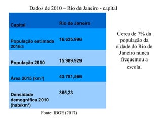 Dados de 2010 – Rio de Janeiro - capital
Cerca de 7% da
população da
cidade do Rio de
Janeiro nunca
frequentou a
escola.
Fonte: IBGE (2017)
Capital Rio de Janeiro
População estimada
2016(2)
16.635.996
População 2010 15.989.929
Área 2015 (km²) 43.781,566
Densidade
demográfica 2010
(hab/km²)
365,23
 