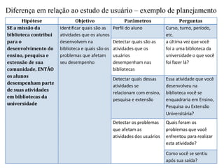 112
Diferença em relação ao estudo de usuário – exemplo de planejamento
Hipótese Objetivo Parâmetros Perguntas
SE a missão da
biblioteca contribui
para o
desenvolvimento do
ensino, pesquisa e
extensão de sua
comunidade, ENTÃO
os alunos
desempenham parte
de suas atividades
em bibliotecas da
universidade
Identificar quais são as
atividades que os alunos
desenvolvem na
biblioteca e quais são os
problemas que afetam
seu desempenho
Perfil do aluno Curso, turno, período,
etc.
Detectar quais são as
atividades que os
usuários
desempenham nas
bibliotecas
a última vez que você
foi a uma biblioteca da
universidade o que você
foi fazer lá?
Detectar quais dessas
atividades se
relacionam com ensino,
pesquisa e extensão
Essa atividade que você
desenvolveu na
biblioteca você se
enquadraria em Ensino,
Pesquisa ou Extensão
Universitária?
Detectar os problemas Quais foram os
que afetam as problemas que você
atividades dos usuários enfrentou para realizar
esta atividade?
Como você se sentiu
após sua saída?
 