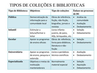 TIPOS DE COLEÇÕES E BIBLIOTECAS
Tipo de Biblioteca Objetivos Tipo de coleções Ênfase no processo
de DC
Pública Democratização da
informação para a
comunidade local
Obras de referência,
ficção, não-ficção,
biografias, jornais e
revistas
 Análise da
comunidade
 Avaliação
 Desbastamento
Infantil Estimular a
leitura/formar o
leitor
Livros infanto-
juvenis, de pano,
HQs, brinquedos, etc.
 Seleção
 Debastamento
Escolar Apoiar os programas
de ensino oficiais
Obras de referência,
livros para-didáticos,
literatura e não-
ficção
 Seleção
 Desbastamento
Universitária Apoiar os programas
de ensino, pesquisa e
extensão
Livros e periódicos
técnico-científicos
 Avaliação
 Desbastamento
Especializada Objetivos e metas da
instituição
mantenedorara
Normalmente
material especial
 Seleção
 Aquisição
 Debastamento
 