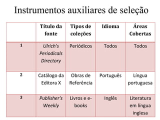 Instrumentos auxiliares de seleção
Título da
fonte
Tipos de
coleções
Idioma Áreas
Cobertas
1 Ulrich's
Periodicals
Directory
Periódicos Todos Todos
2 Catálogo da
Editora X
Obras de
Referência
Português Língua
portuguesa
3 Publisher's
Weekly
Livros e e-
books
Inglês Literatura
em língua
inglesa
 