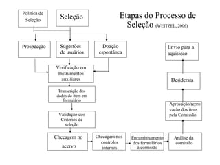 Doação
espontânea
Política de
Seleção
Sugestões
de usuários
Prospecção
Seleção Etapas do Processo de
Seleção (WEITZEL, 2006)
Desiderata
Aprovação/repro
vação dos itens
pela Comissão
Análise da
comissão
Encaminhamento
dos formulários
à comissão
Envio para a
aquisição
Verificação em
Instrumentos
auxiliares
Checagem nos
controles
internos
Checagem no
acervo
Validação dos
Critérios de
seleção
Transcrição dos
dados do item em
formulário
 