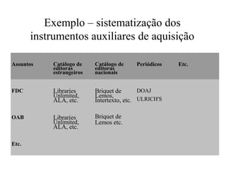 Exemplo – sistematização dos
instrumentos auxiliares de aquisição
Assuntos Catálogo de
editoras
estrangeiros
Catálogo de
editoras
nacionais
Periódicos Etc.
FDC Libraries
Unlimited,
ALA, etc.
Briquet de
Lemos,
Intertexto, etc.
DOAJ
ULRICH'S
OAB Libraries
Unlimited,
ALA, etc.
Briquet de
Lemos etc.
Etc.
 