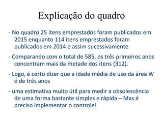 Explicação do quadro
- No quadro 25 itens emprestados foram publicados em
2015 enquanto 114 itens emprestados foram
publicados em 2014 e assim sucessivamente.
- Comparando com o total de 585, os três primeiros anos
concentram mais da metade dos itens (312).
- Logo, é certo dizer que a idade média de uso da área W
é de três anos
- uma estimativa muito útil para medir a obsolescência
de uma forma bastante simples e rápida – Mas é
preciso implementar o controle!
 
