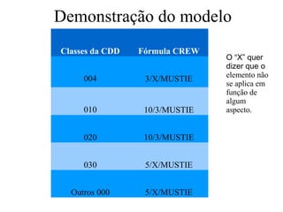 Fonte: Larson (2012, p. 105)
Demonstração do modelo
O “X” quer
dizer que o
elemento não
se aplica em
função de
algum
aspecto.
Classes da CDD Fórmula CREW
004 3/X/MUSTIE
010 10/3/MUSTIE
020 10/3/MUSTIE
030 5/X/MUSTIE
Outros 000 5/X/MUSTIE
 