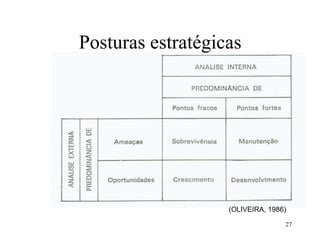 27
Posturas estratégicas
(OLIVEIRA, 1986)
 