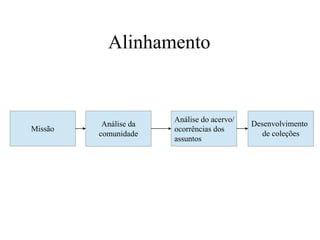 Missão
Análise da
comunidade
Análise do acervo/
ocorrências dos
assuntos
Desenvolvimento
de coleções
Alinhamento
 