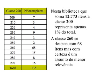 Nesta biblioteca que
soma 12.773 itens a
classe 200
representa apenas
1% do total.
A classe 260 se
destaca com 68
itens mas com
certeza é um
assunto de menor
relevância
 