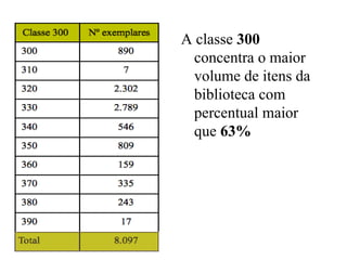 A classe 300
concentra o maior
volume de itens da
biblioteca com
percentual maior
que 63%
 