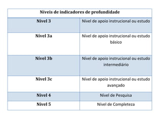 Níveis de indicadores de profundidade
Nível 3 Nível de apoio instrucional ou estudo
Nível 3a Nível de apoio instrucional ou estudo
básico
Nível 3b Nível de apoio instrucional ou estudo
intermediário
Nível 3c Nível de apoio instrucional ou estudo
avançado
Nível 4 Nível de Pesquisa
Nível 5 Nível de Completeza
 
