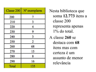 Nesta biblioteca que
soma 12.773 itens a
classe 200
representa apenas
1% do total.
A classe 260 se
destaca com 68
itens mas com
certeza é um
assunto de menor
relevância
 