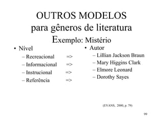 99
OUTROS MODELOS
para gêneros de literatura
Exemplo: Mistério
• Nível
– Recreacional =>
– Informacional =>
– Instrucional =>
– Referência =>
• Autor
– Lillian Jackson Braun
– Mary Higgins Clark
– Elmore Leonard
– Dorothy Sayes
(EVANS, 2000, p. 79)
 