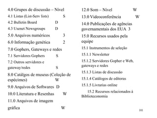 4.0 Grupos de discussão – Nível
4.1 Listas (List-Serv lists) S
4.2 Bulletin Board D
4.3 Usenet Newsgroups
5.0 Arquivos numéricos
D
3
6.0 Informação genética 2
7.0 Gophers, Gateways e redes
7.1 Servidores Gophers S
7.2 Outros servidores e
gateway/redes S
8.0 Catálgos de museus (Coleção de
espécimes) W
9.0 Arquivos de Softwares D
10.0 Literatura e Resenhas W
11.0 Arquivos de imagem
gráfica W
12.0 Som – Nível W
13.0 Videoconferência W
14.0 Publicações de agências
governamentais dos EUA 3
15.0 Recursos usados pela
equipe
15.1 Instrumentos de seleção
15.1.1 Newsletter
15.1.2 Servidores Gopher e Web,
gateways e redes
15.1.3 Listas de discussão
15.1.4 Catálogos de editoras
15.1.5 Livrarias online
15.2 Recursos relacionados à
Biblioteconomia
101
 