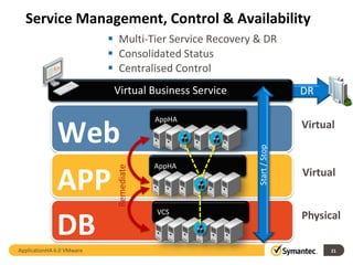 Service Management, Control & Availability
                            Multi-Tier Service Recovery & DR
                            Consolidated Status
                            Centralised Control
                            Virtual Business Service                    DR

                                         AppHA

              Web                                                       Virtual




                                                         Start / Stop
                                         AppHA
                             Remediate




              APP                                                       Virtual


                                         VCS
                                                                        Physical
              DB
ApplicationHA 6.0 VMware                                                      21
 