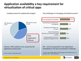Application availability a key requirement for
 virtualization of critical apps
      Leading causes for unplanned outages1                     Key challenges in managing virtualized servers2


                                                               Ensuring Application Availability                            51%

 40% Operations                        20% Security, Power,     Coordinating new deployments
 Errors                                OS, HW                                   and upgrades                             41%

                                                                  Managing unanticipated cost
                                                                                    increases                            42%

                                                                            Overcoming existing
                                                              allocation, purchasing and budget                    29%
                                                                                       practices
                                          40%
                                                                  Compensating for the lack of
                                          Application            integrated management tools                        32%
                                          Failures


 Gartner: 40% of failures are caused by the                    IDC: 51% of respondents rank Application
 application going down                                        Availability as the key virtualization challenge

                                                               2. Source: IDC, October 2009. Choosing Storage for Virtualized Servers. For
1. Source: Gartner, 30 November 2010                           companies with > 1,000 employees.


 ApplicationHA 6.0 VMware                                                                                                                3
 