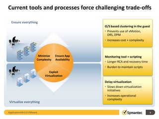 Current tools and processes force challenging trade-offs

  Ensure everything
                                                  O/S based clustering in the guest
                                                  • Prevents use of vMotion,
                                                    DRS, DPM
                                                  • Increases cost + complexity



                        Minimize    Ensure App    Monitoring tool + scripting
                          Application admin
                       Complexity Availability
                                                  • Longer RCA and recovery time
                           Infrastructure admin   • Burden to maintain scripts
                                  Exploit
                              Virtualization
                                                  Delay virtualization
                                                  • Slows down virtualization
                                                    initiatives
                                                  • Increases operational
                                                    complexity
Virtualize everything

ApplicationHA 6.0 VMware                                                           4
 
