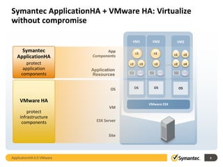 Symantec ApplicationHA + VMware HA: Virtualize
without compromise

                                           VM1            VM2          VM2

     Symantec                    App           c1          c1
                           Components                                 c1        c3
   ApplicationHA
        protect                           c2        c3     c2         c2        c4
      application          Application
     components            Resources


                                    OS         OS          OS              OS


    VMware HA
                                                         VMware ESX
                                   VM
         protect
     infrastructure
      components             ESX Server


                                   Site




ApplicationHA 6.0 VMware                                                             5
 