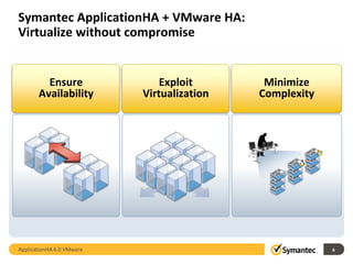 Symantec ApplicationHA + VMware HA:
Virtualize without compromise


         Ensure                Exploit       Minimize
       Availability        Virtualization   Complexity




ApplicationHA 6.0 VMware                                 6
 