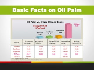Oil Yield Applications and Advantages of Palm Specialty Fats | PDF