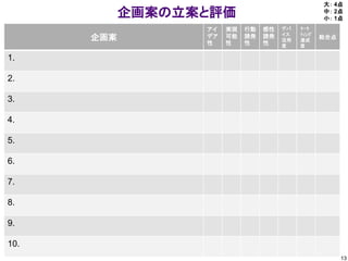 大： 4点
            企画案の立案と評価                              中： 2点
                                                   小： 1点
                  アイ   実現   行動   感性   デバ   ﾏｰｹ
                                      イス   ﾃｨﾝｸﾞ
      企画案         デア   可能   誘発   誘発
                                      活用   達成
                                                   総合点
                  性    性    性    性    度    度

1.

2.

3.

4.

5.

6.

7.

8.

9.

10.
                                                         13
 