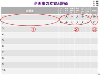 大： 4点
            企画案の立案と評価                              中： 2点
                                                   小： 1点
                  アイ   実現   行動   感性   デバ   ﾏｰｹ
                                      イス   ﾃｨﾝｸﾞ
      企画案         デア   可能   誘発   誘発
                                      活用   達成
                                                   総合点
                  性    性    性    性    度    度

1.                大    大    中    大    中    大       20

2.                中    中    大    大    大    小       17

3.
       ①                         ②                 ③
4.

5.

6.

7.

8.

9.

10.
                                                         15
 