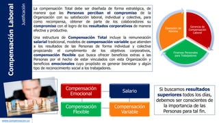 www.capconsulting.co
DIRIGIDO A: Gerentes de Gestión Humana, Gerentes de Compensación Total,
Gerentes Generales, Gerentes Financieros, Gerentes de Planeación y Presupuestos,
Personas que toman decisiones relacionadas con las condiciones de salarios y beneficios
que reciben los trabajadores de una Organización.
CONTENIDO:
Parte 1: Operación de Nómina y Legislación Laboral (Esta parte es requisito para
continuar con el programa de gerencia de compensación laboral. Si la persona ya tiene
conocimientos previos, debe presentar y aprobar una evaluación de conocimientos)
1. Conceptualización general y antecedentes de operación de nómina.
2. Contratación laboral, legislación laboral y sistema general de seguridad social y
parafiscales.
3. Liquidación periódica de nómina de salarios con todos sus componentes (auxilio de
transporte, trabajo suplementario, salario integral, tendencias de compensación
variable y flexible, aportes y deducciones, aportes del empleador, provisiones,
incapacidades, ausentismos).
4. Retención en la fuente sobre ingresos laborales.
5. Finalización y liquidación de contratos laborales.
6. Contabilización de los diferentes conceptos generados en la nomina y liquidación de
prestaciones.
7. Excel y otras herramientas tecnológicas para Operación de Nómina.
8. Introducción a la planeación y presupuesto de nómina.
Contenido
 