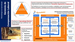 www.capconsulting.co
MODALIDAD: Combina el aprendizaje virtual con sesiones personalizadas de video
conferencia y actividades de socialización como participación en foros y preguntas y
respuestas, diseñadas con el fin de mantener actualizado el conocimiento de los
participantes, con la oportunidad de compartir sus experiencias y casos en entornos
reales.
Adicionalmente, para este programa se incluyen hasta 4 consultas mensuales
personalizadas, sobre el contenido propuesto, que pueden ser atendidas a través de
correo electrónico, video conferencia (Skype / Hangout), WhatsApp, Plataforma virtual
o Teléfono.
De esta manera, se logra que el aprendizaje adquirido durante todo el programa genere
beneficios tangibles tanto al participante, como a la Organización, en la medida que
contará con material actualizado y recibirá feedback por diferentes medios.
Modalidad
* Como requisito para este programa, el participante debe haber presentado y
aprobado la evaluación de conocimientos del curso de Operación de Nómina y
Legislación Laboral, que está incluido en el valor del programa.
Se adicionan las herramientas y simuladores de planeación, presupuesto y valoración de
cargos.
Las sesiones de video conferencia pueden ser realizadas de forma individual o de forma
grupal, de acuerdo a las temáticas a tratar y a la disponibilidad de tiempo del facilitador
y acordado con los participantes.
La entrega del certificado se realizará luego de tener la evidencia del aprendizaje, con
la realización de todas las actividades propuestas en el material y la aprobación de las
evaluaciones correspondientes. El tiempo de certificación puede ser mínimo de cuatro
(4) semanas.
 