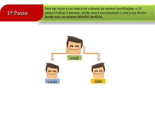 1º Passo1º Passo
vocêvocê
JoãoJoãoLucasLucas
Para dar início a sua rede e ter o direito de receber bonificações, o 1º
passo é indicar 2 pessoas, sendo uma à sua esquerda e uma à sua direita.
Sendo este um sistema BINÁRIO de REDE.
 