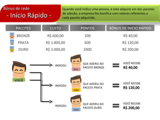 Bônus de redeBônus de rede Quando você indica uma pessoa, e esta adquire um dos pacotes
de adesão, a empresa lhe bonifica com valores referentes a
cada pacote adquirido.- Início Rápido -- Início Rápido -
PACOTES CUSTO PONTOS BÔNUS DE INICIO RÁPIDO
BRONZE R$ 600,00 200 R$ 40,00
PRATA R$ 1.800,00 600 R$ 120,00
OURO R$ 3.000,00 1000 R$ 200,00
vocêvocê
JoãoJoão
INDICOU
QUE ADERIU AO
PACOTE BRONZE
VOCÊ RECEBE
R$ 40,00
JeanJean
INDICOU
QUE ADERIU AO
PACOTE PRATA
VOCÊ RECEBE
R$ 120,00
AnaAna
INDICOU
QUE ADERIU AO
PACOTE OURO
VOCÊ RECEBE
R$ 200,00
 