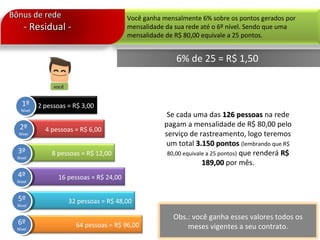 Bônus de redeBônus de rede
- Residual -- Residual -
Você ganha mensalmente 6% sobre os pontos gerados por
mensalidade da sua rede até o 6º nível. Sendo que uma
mensalidade de R$ 80,00 equivale a 25 pontos.
vocêvocê
2 pessoas = R$ 3,001º
Nível
4 pessoas = R$ 6,002º
Nível
8 pessoas = R$ 12,003º
Nível
16 pessoas = R$ 24,004º
Nível
32 pessoas = R$ 48,005º
Nível
64 pessoas = R$ 96,006º
Nível
6% de 25 = R$ 1,50
Se cada uma das 126 pessoas126 pessoas na rede
pagam a mensalidade de R$ 80,00 pelo
serviço de rastreamento, logo teremos
um total 3.150 pontos3.150 pontos (lembrando que R$
80,00 equivale a 25 pontos) que renderá R$R$
189,00189,00 por mês.
Obs.: você ganha esses valores todos os
meses vigentes a seu contrato.
 