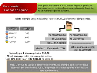 Bônus de redeBônus de rede
- Ganhos de Equipe -- Ganhos de Equipe -
Você ganha diariamente 30% do volume de pontos gerado em
sua equipe menor. Lembrando que para cada pacote de adesão
há um número de pontos específico.
vocêvocê
30 PACOTES OURO
30 MIL PONTOS
Bônus R$ 9.000,00
50 PACOTES OURO
50 MIL PONTOS
-------------------------
Neste exemplo utilizamos apenas Pacotes OURO, para melhor compreensão.
BRONZE
PRATA
OURO
PACOTES
200
600
1000
PONTOS
Sabendo que 1 ponto equivale a R$ 0,30
30 mil pontos gerados em sua equipe menor.
Logo 30% deste valor, é R$ 9.000,00 na soma do
dia.
Obs.: O Bônus de Equipe é gerado diariamente. No exemplo acima você obteve
este valor em um único dia. Os 20 mil pontos restantes na perna maior ficarão
para o próximo dia.
Ganhou o Bônus no dia ZERA
Sobrou para os próximos
dias 20.000 PNTS
 
