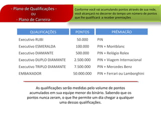 Conforme você vai acumulando pontos através de sua rede,
você alcançará no decorrer do tempo um número de pontos
que lhe qualificará a receber premiações
- Plano de Qualificações -- Plano de Qualificações -
- Plano de Carreira-- Plano de Carreira-
OUOU
Executivo RUBI
Executivo ESMERALDA
Executivo DIAMANTE
QUALIFICAÇÕES
Executivo DUPLO DIAMANTE
Executivo TRIPLO DIAMANTE
EMBAIXADOR
50.000
100.000
500.000
PONTOS
2.500.000
7.500.000
50.000.000
PIN
PIN + Montblanc
PIN + Relógio Rolex
PRÊMIACÃO
PIN + Viagem Internacional
PIN + Mercedes Benz
PIN + Ferrari ou Lamborghini
As qualificações serão medidas pelo volume de pontos
acumulados em sua equipe menor do binário. Sabendo que os
pontos nunca zeram, o que lhe permite um dia chegar a qualquer
uma dessas qualificações.
 
