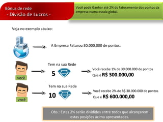 Veja no exemplo abaixo:
A Empresa Faturou 30.000.000 de pontos.
vocêvocê
Tem na sua Rede
55
Você recebe 1% de 30.000.000 de pontos
Que é R$ 300.000,00R$ 300.000,00
vocêvocê
Tem na sua Rede
1010
Você recebe 2% de R$ 30.000.000 de pontos
Que é R$ 600.000,00R$ 600.000,00
Obs.: Estes 2% serão divididos entre todos que alcançarem
estas posições acima apresentadas.
Bônus de redeBônus de rede
- Divisão de Lucros -- Divisão de Lucros -
Você pode Ganhar até 2% do faturamento dos pontos da
empresa numa escala global.
 