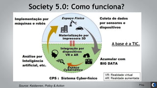 Pág.
Society 5.0: Como funciona?
Source: Keidanren, Policy & Action
A base é a TIC.
 