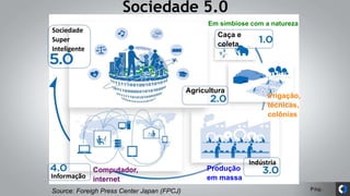 Pág.
Sociedade 5.0
Caça e
coleta
Em simbiose com a natureza
Agricultura
Irrigação,
técnicas,
colônias
Produção
em massa
Computador,
internetInformação
Source: Foreigh Press Center Japan (FPCJ)
Indústria
Sociedade
Super
Inteligente
 