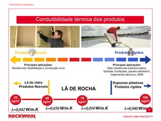 Condutibilidade térmica dos produtos
LÃ DE ROCHA
Produtos Flexíveis
Principais aplicações:
Residencial, Reabilitação e construção nova
Principais aplicações:
(Não residencial cobertura plana,
fachada, fundações, paineis sandwich),
isolamentos técnicos, OEM
Produtos rigidos
180
kg/m3
25
kg/m3
Espumas plásticas
Produtos rigidos
Lã de vidro
Produtos flexíveis
l=0,042 W/m.K l=0,034 W/m.K l=0,040 W/m.K
40
kg/m3
70
kg/m3
l=0,036 W/m.K 14
The ROCKWOOL presentation
 