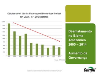 CONFIDENTIAL. This document contains trade secret information. Disclosure, use or reproduction outside Cargill or inside
Cargill, to or by those employees who do not have a need to know is prohibited except as authorized by Cargill in writing.
Desmatamento
no Bioma
Amazônico
2005 – 2014
Aumento da
Governança
 