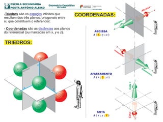A ( x ; y ; )z
COTA
AFASTAMENTO
A ( x ; ; z )y
ABCISSA
A ( ; y ; z )x
10º ANO
ESCOLA SECUNDÁRIA
POETA ANTÓNIO ALEIXO
Geometria Descritiva
Prof. José H. Oliveira
COORDENADAS:
TRIEDROS:
-Triedros são os infinitos queespaços
resultam dos três planos, ortogonais entre
si, que constituem o referencial;
- Coordenadas são as aos planosdistâncias
do referencial (ou marcadas em x, y e z).
z
x
y
Afastamento -
Afastamento +
Abcissa -
Abcissa +
Cota+Cota-
O
y
y
z
x
yAfastamento +
Afastamento - Abcissa -
Abcissa +
Cota+Cota-
O
x
x
z
x
yAfastamento +
Afastamento -
Abcissa -
Abcissa +
Cota+Cota-
O
z
z
8º
6º
3º
4º
O
2º 5º
z
x y
1º
 