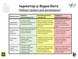 Індикатор 4: Водна біота
Набори правил для ранжування
Рейтинг стану
Належне
функціонування (1)
Функціонування під
загрозою (2)
Порушене
функціонування (3)
Індикатор 4
Водна біота
Усі місцеві водні
спільноти присутні та
саморегулюються
Міцне положення деяких
місцевих водних спільнот,
проте інші втрачені або
зменшені
Місцеві водні спільноти
розпорошені або
втрачені; поширені
екзотичні або інвазійні
види
4.1 Присутність
живих
організмів
>90% очікуваних водних
живих організмів і
спільнот присутні
70% до 90% очікуваних
водних живих організмів і
спільнот присутні
<70% очікуваних водних
живих організмів і
спільнот присутні
4.2 Місцеві
види
Більшість місцевих
водних видів і
біологічних циклів
присутні
Природні спільноти мають
залишкові або ізольовані,
проте життєздатні
популяції
Екзотичні та/або інвазійні
водні види майже
повністю замінили
місцеві види
4.3 Eекзотичні
та/або
інвазійні види
Екзотичні та/або
інвазійні водні види
займають <25%
історичного біотопу
місцевих видів
Екзотичні та/або інвазійні
водні види займають 25%
до 50% історичного
біотопу місцевих видів
Екзотичні та/або інвазійні
водні види займають
>50% історичного біотопу
місцевих видів
 