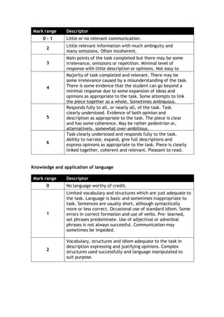 Mark range Descriptor
0 – 1 Little or no relevant communication.
2
Little relevant information with much ambiguity and
many omissions. Often incoherent.
3
Main points of the task completed but there may be some
irrelevance, omissions or repetition. Minimal level of
response with little description or opinions. Not easy to
4
Majority of task completed and relevant. There may be
some irrelevance caused by a misunderstanding of the task.
There is some evidence that the student can go beyond a
minimal response due to some expansion of ideas and
opinions as appropriate to the task. Some attempts to link
the piece together as a whole. Sometimes ambiguous.
5
Responds fully to all, or nearly all, of the task. Task
clearly understood. Evidence of both opinion and
description as appropriate to the task. The piece is clear
and has some coherence. May be rather pedestrian or,
alternatively, somewhat over-ambitious.
6
Task clearly understood and responds fully to the task.
Ability to narrate, expand, give full descriptions and
express opinions as appropriate to the task. Piece is clearly
linked together, coherent and relevant. Pleasant to read.
Knowledge and application of language
Mark range Descriptor
0 No language worthy of credit.
1
Limited vocabulary and structures which are just adequate to
the task. Language is basic and sometimes inappropriate to
task. Sentences are usually short, although syntactically
more or less correct. Occasional use of standard idiom. Some
errors in correct formation and use of verbs. Pre- learned,
set phrases predominate. Use of adjectival or adverbial
phrases is not always successful. Communication may
sometimes be impeded.
2
Vocabulary, structures and idiom adequate to the task in
description expressing and justifying opinions. Complex
structures used successfully and language manipulated to
suit purpose.
 