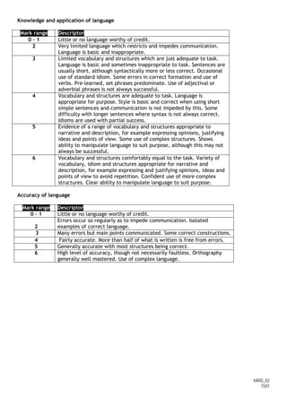 4AR0_02
1501
Knowledge and application of language
Mark range Descriptor
Mark range Descriptor
0 – 1 Little or no language worthy of credit.
2 Very limited language which restricts and impedes communication.
Language is basic and inappropriate.
3 Limited vocabulary and structures which are just adequate to task.
Language is basic and sometimes inappropriate to task. Sentences are
usually short, although syntactically more or less correct. Occasional
use of standard idiom. Some errors in correct formation and use of
verbs. Pre-learned, set phrases predominate. Use of adjectival or
adverbial phrases is not always successful.
4 Vocabulary and structures are adequate to task. Language is
appropriate for purpose. Style is basic and correct when using short
simple sentences and communication is not impeded by this. Some
difficulty with longer sentences where syntax is not always correct.
Idioms are used with partial success.
5 Evidence of a range of vocabulary and structures appropriate to
narrative and description, for example expressing opinions, justifying
ideas and points of view. Some use of complex structures. Shows
ability to manipulate language to suit purpose, although this may not
always be successful.
6 Vocabulary and structures comfortably equal to the task. Variety of
vocabulary, idiom and structures appropriate for narrative and
description, for example expressing and justifying opinions, ideas and
points of view to avoid repetition. Confident use of more complex
structures. Clear ability to manipulate language to suit purpose.
Accuracy of language
Mark range Descriptor
0 – 1 Little or no language worthy of credit.
2
Errors occur so regularly as to impede communication. Isolated
examples of correct language.
3 Many errors but main points communicated. Some correct constructions.
4 Fairly accurate. More than half of what is written is free from errors.
5 Generally accurate with most structures being correct.
6 High level of accuracy, though not necessarily faultless. Orthography
generally well mastered. Use of complex language.
 