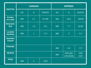 9.36 2 468 PFEZ 3.80 2.04 0.65 (AE) 0.35 (EHA) 585 AE/EHA 1.17 0.2 585 FOGASA Aparteko orduak 11.7 2 585 11.7 1 585 Lanbide Heziketa 40.95 7.7 585 9.3 1.6 585 Desenple-gua 138.06 24.6 585 27.495 4.7 585 Arrisku arruntak KUOTA % KO KUOTA % KO ENPRESA LANGILEA KUOTAK 