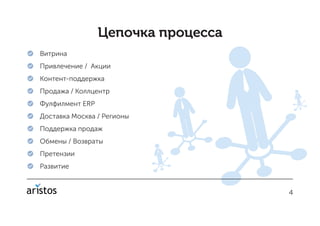 44
Цепочка процесса
 Витрина
 Привлечение / Акции
 Контент-поддержка
 Продажа / Коллцентр
 Фулфилмент ERP
 Доставка Москва / Регионы
 Поддержка продаж
 Обмены / Возвраты
 Претензии
 Развитие
 