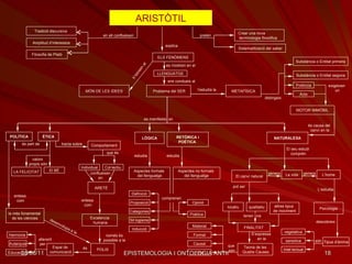 Tradició discursiva  en ell conflueixen pretén Crear una nova terminologia filosòfica  ELS FENÒMENS MÓN DE LES IDEES LLENGUATGE ens condueix al Problema del SER es manifesta  en POLÍTICA ÈTICA és part de valors  propis són LA FELICITAT El BÉ tracta sobre Comportament que és Individual Col·lectiu Amplitud d’interessos Sistematització del saber conflueixen en ARETÉ entesa  com Excelencia humana només és possible a la POLIS entesa  com la més fonamental  de les ciències desenvolupa a la és Espai de comunicació afavorit per Harmonia Autarquia Educació LÒGICA RETÒRICA i POÈTICA   estudia Aspectes formals  del llenguatge estudia Aspectes no formals  del llenguatge comprenen Proposició Categories Sil·logisme Inducció Definició Opinió Poètica NATURALESA El seu estudi comprèn El canvi natural pot ser locatiu qualitatiu altres tipus  de moviment tenen una FINALITAT Teoria de les Quatre Causes La vida genera genera L’home L’estudia Psicologia descobreix Tipus d’ànima vegetativa sensitiva Intel·lectual S’expressa en la l’estudia la METAFÍSICA Potència Substància o Entitat primera exigeixen  un MOTOR IMMÒBIL és causa del  canvi en la Filosofia de Plató Formal Material Causal Final que  són explica són Substància o Entitat segona Acte s’oposen al distingeix es mostren en el ARISTÒTIL 