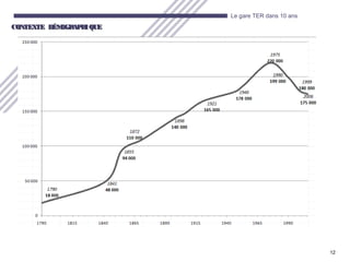 12
Le gare TER dans 10 ans
CONTEXTE DÉMOGRAPHIQUECONTEXTE DÉMOGRAPHIQUE
 
