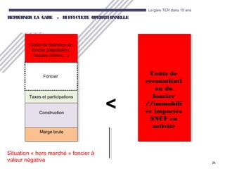 24
Le gare TER dans 10 ans
RETOURNER LA GARE : DIFFICULTE OPERATIONNELLERETOURNER LA GARE : DIFFICULTE OPERATIONNELLE
Coûts de libération du
foncier (dépollution,
risques miniers…)
Taxes et participations
Construction
Marge brute
Foncier
Situation « hors marché » foncier à
valeur négative
<
Coûts de
reconstituti
on du
foncier
//immobili
er impactés
SNCF en
activité
 
